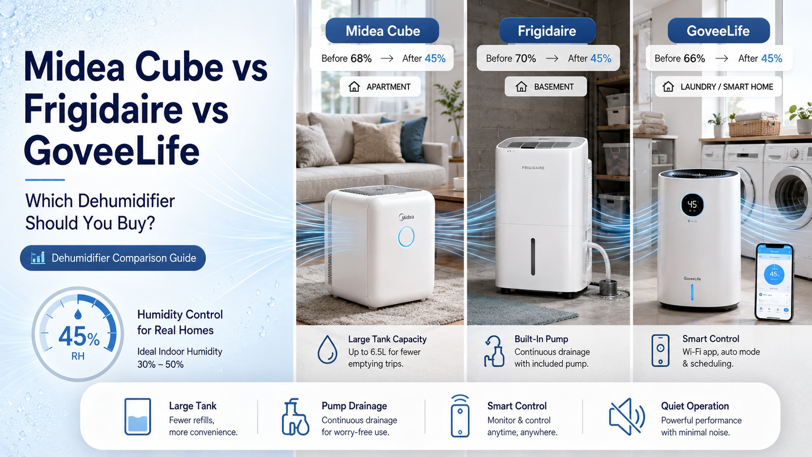 Midea Cube vs Frigidaire vs GoveeLife Dehumidifier